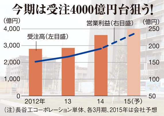 長谷工コーポレーション、サービス事業に未来託す｜会社四季報オンライン