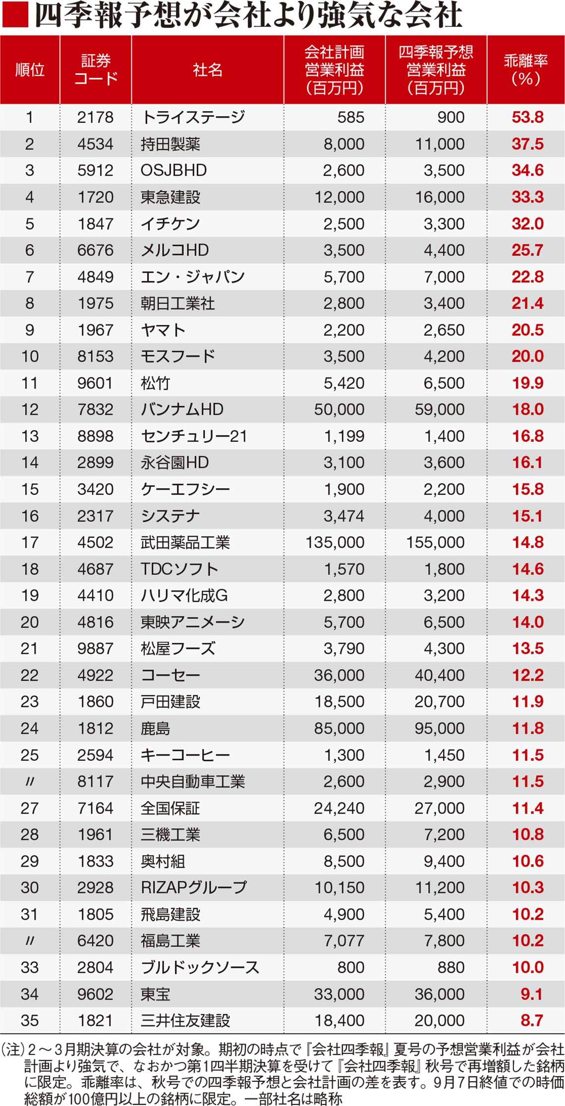 秋号」増額！会社より強気予想の注目銘柄ランキング｜会社四季報オンライン