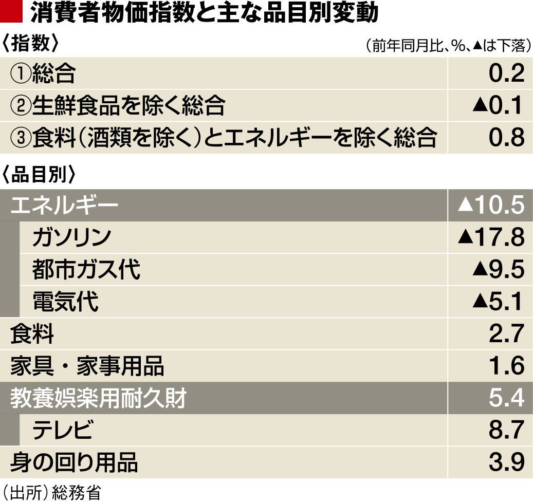物価マイナス転落でも日銀総裁はなぜ強気？｜会社四季報オンライン