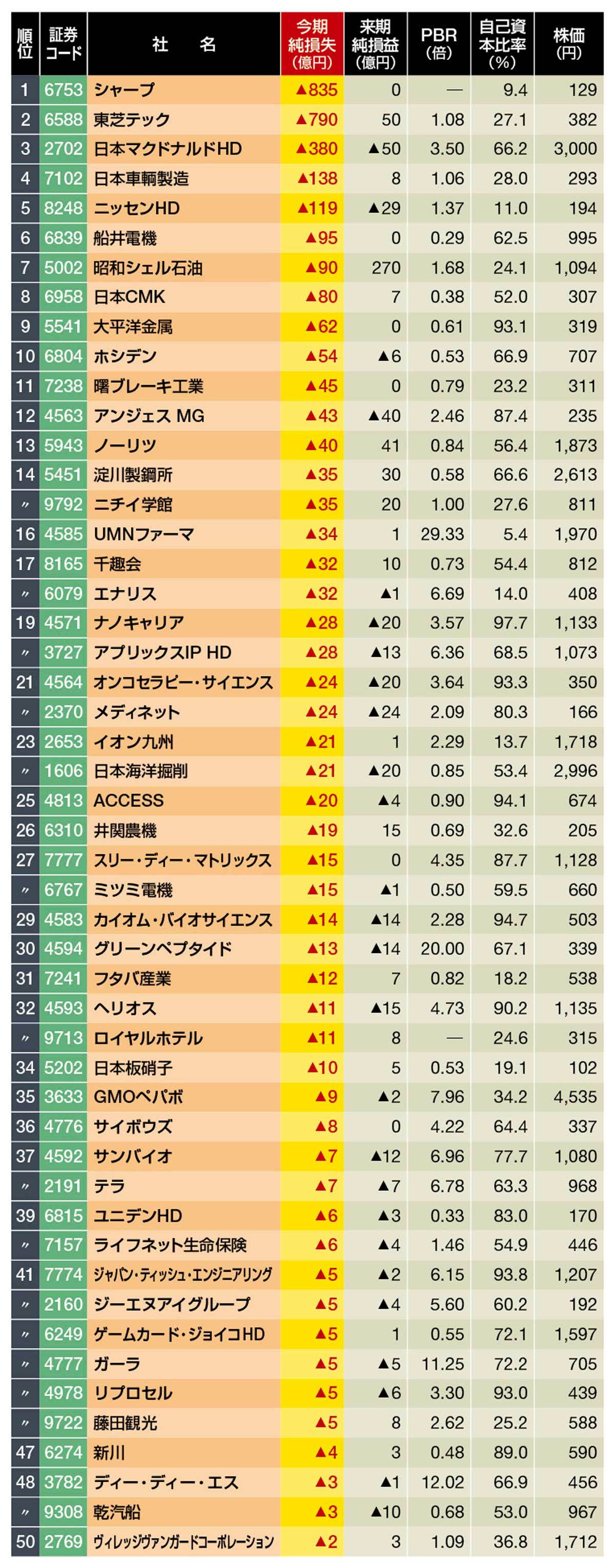 どん底こそ狙い目？最終赤字ワースト50｜会社四季報オンライン