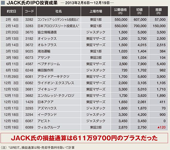 カリスマサラリーマン投資家が教える IPO投資の極意｜会社四季報オンライン