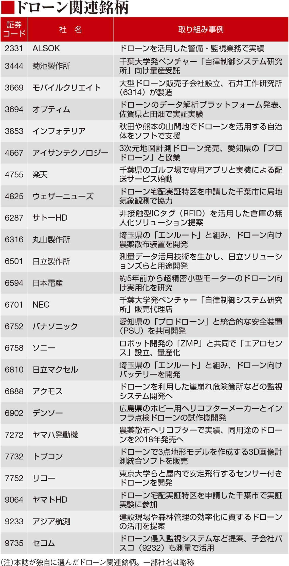 実証実験花盛り 再注目必至の ドローン 関連24銘柄 会社四季報オンライン