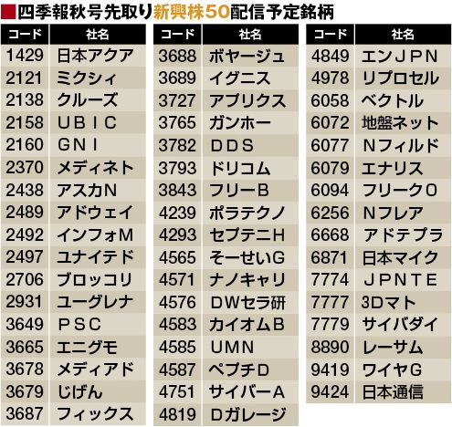 秋号の四季報先取り配信予定銘柄はコレだ｜会社四季報オンライン