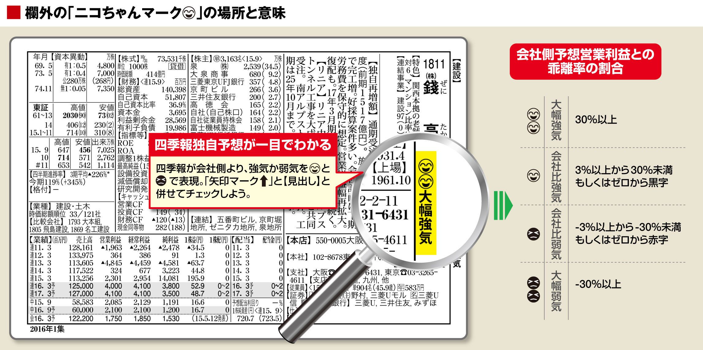 ニコちゃんマークは 増額修正予備軍 だ 会社四季報オンライン 日本最強の株式投資情報サイト