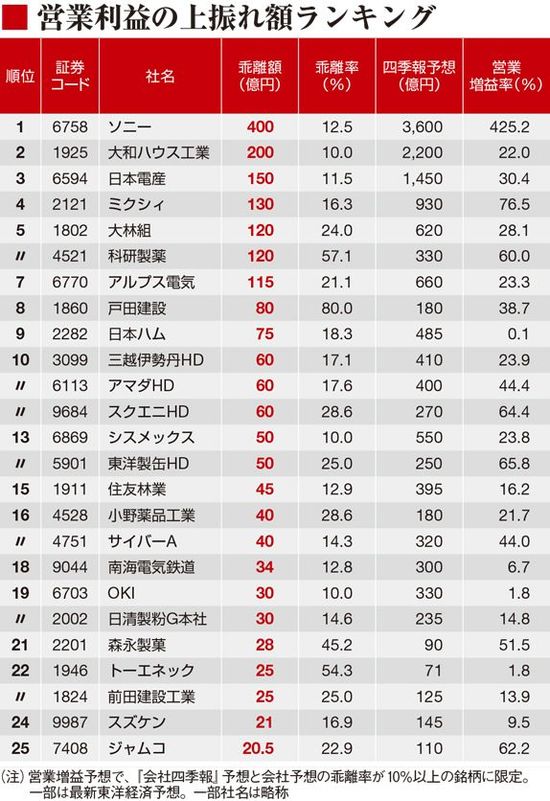 四季報予想が会社側より強気の銘柄Top70｜会社四季報オンライン