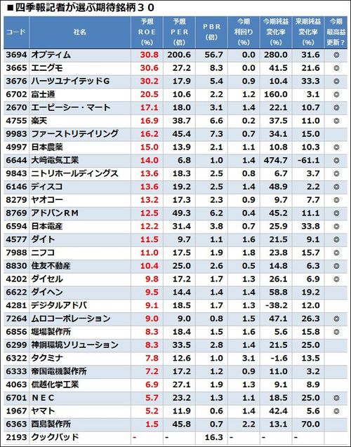 四季報　2015年、2018年、2021年 四季報記者が注目する2015年大化け期待の30銘柄｜会社四季報