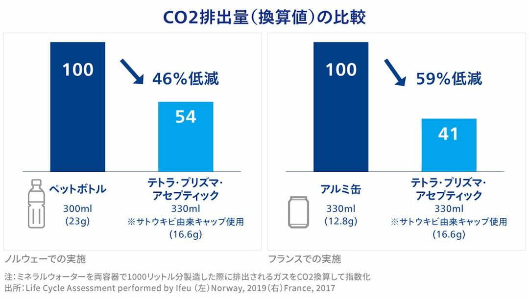 CO2排出量（換算値）の比較