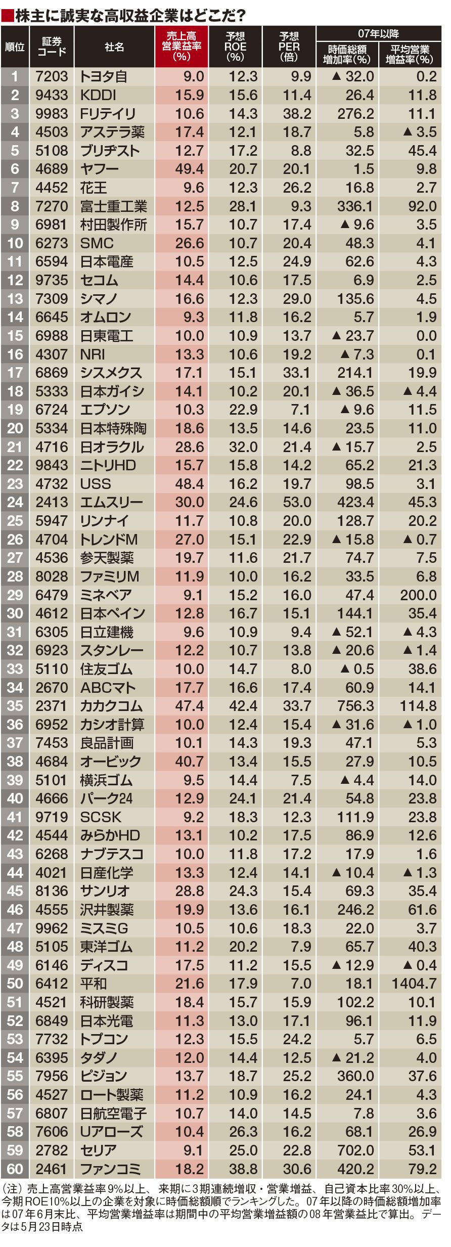 テーマ?：「バフェット流投資」（高ROE、高利益率、GNT）｜会社四季報