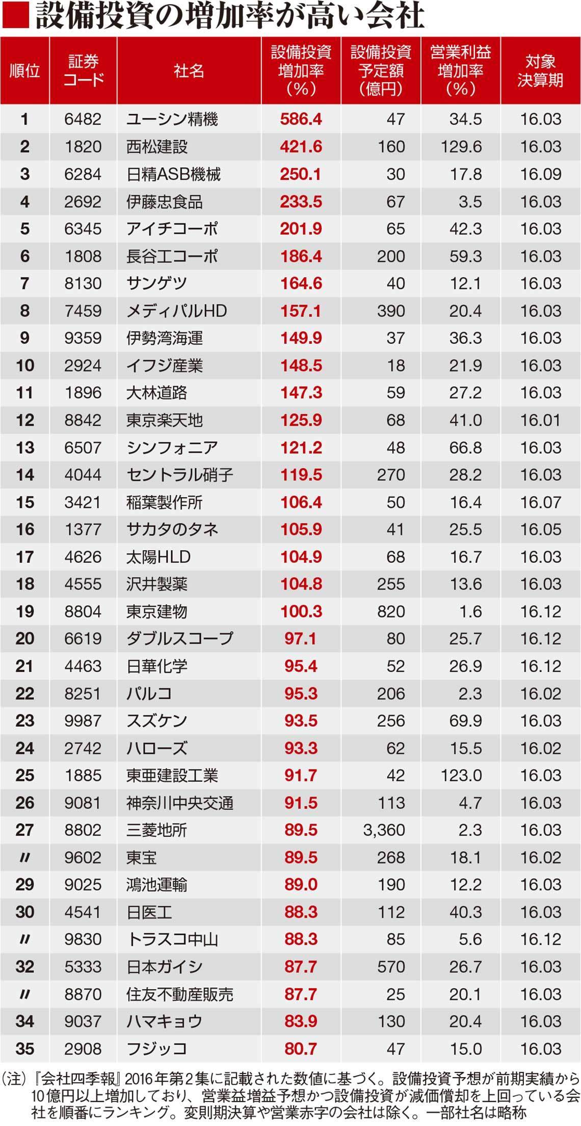 攻め続ける」会社はココ！設備投資増加率ランキング｜会社四季報オンライン