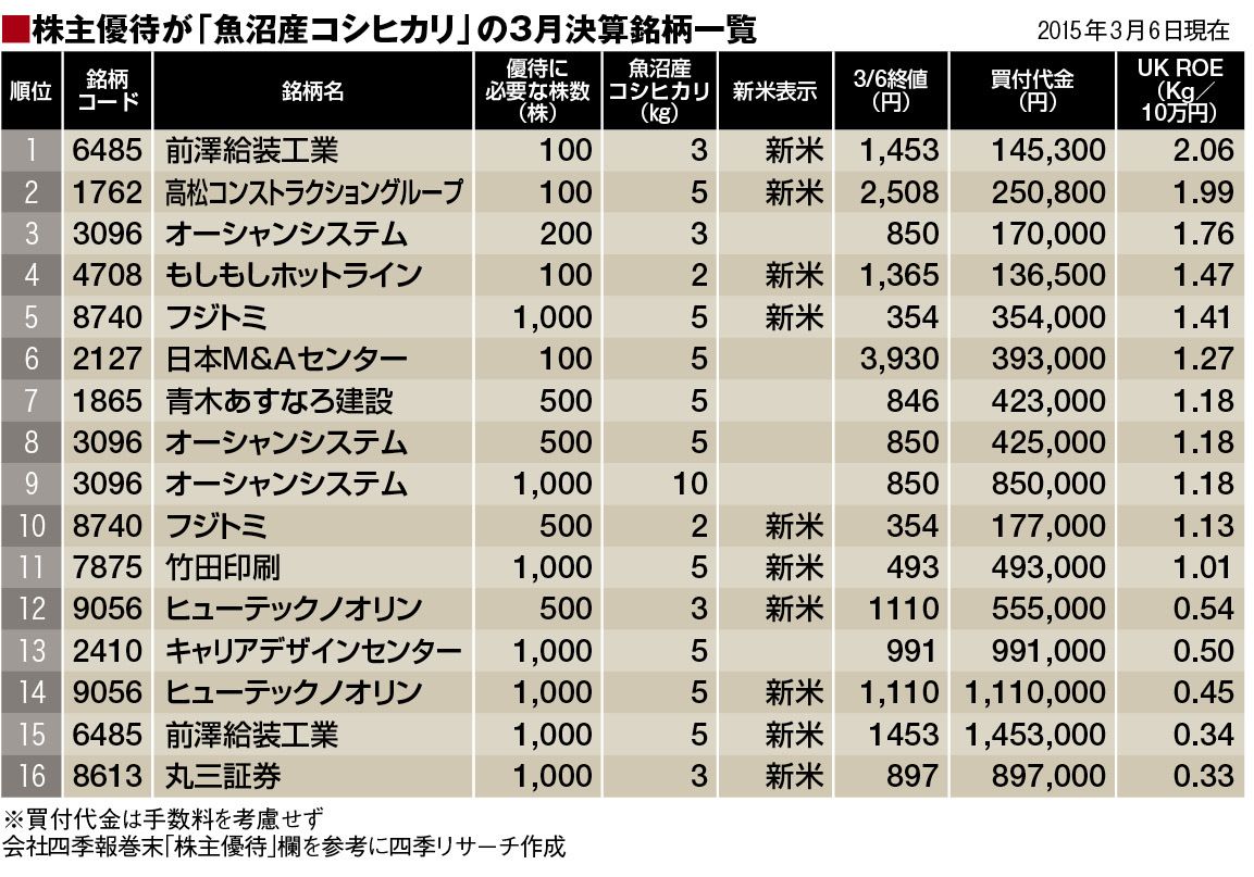 コシヒカリ限定！ 株主優待で一番お得な銘柄は？｜会社四季報オンライン