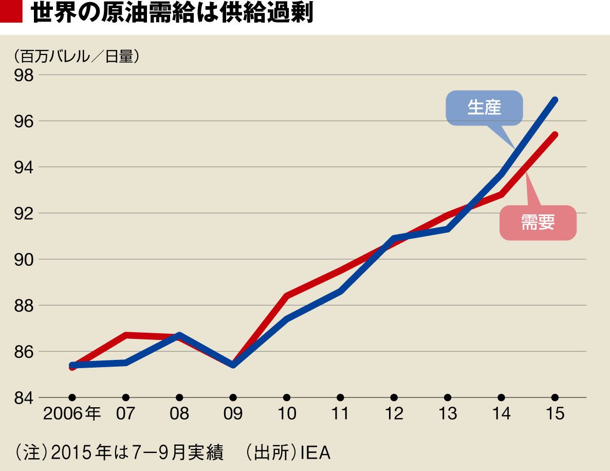 原油価格の予測に欠かせない重要なデータとは?｜会社四季報オンライン