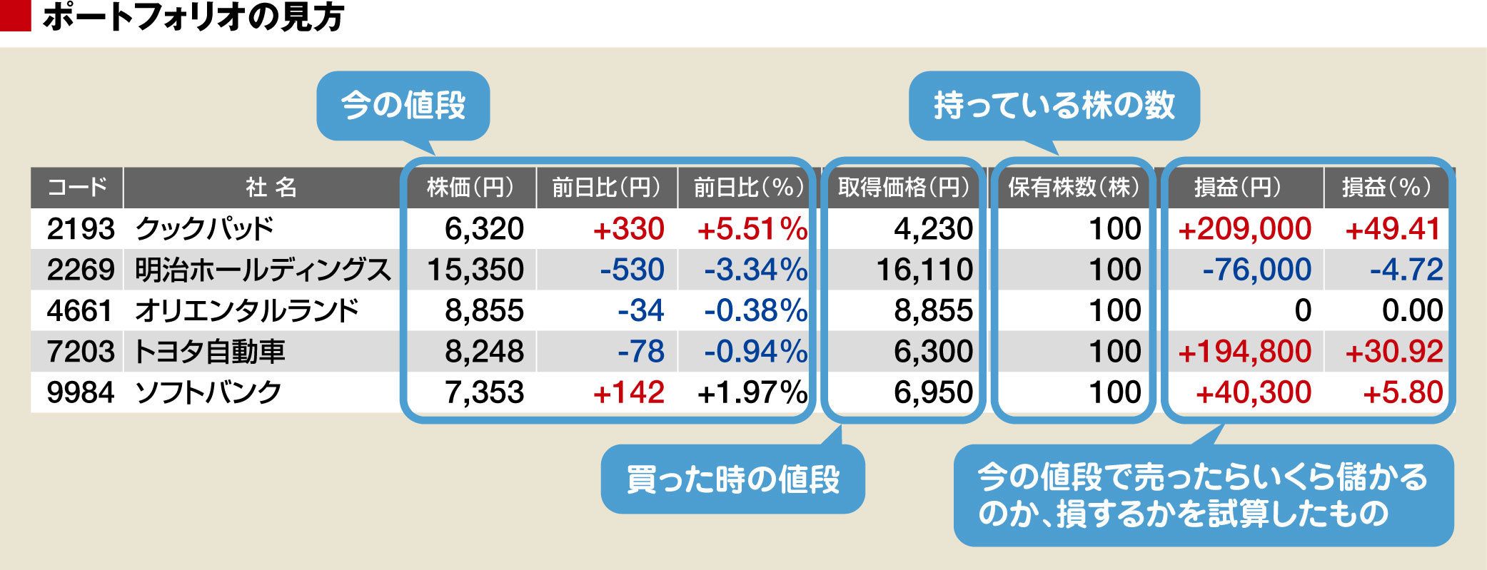 買った後はどうすればいいの？｜会社四季報オンライン