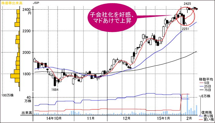 子会社化でカッ飛びそうな次の新興株はコレだ！｜会社四季報オンライン