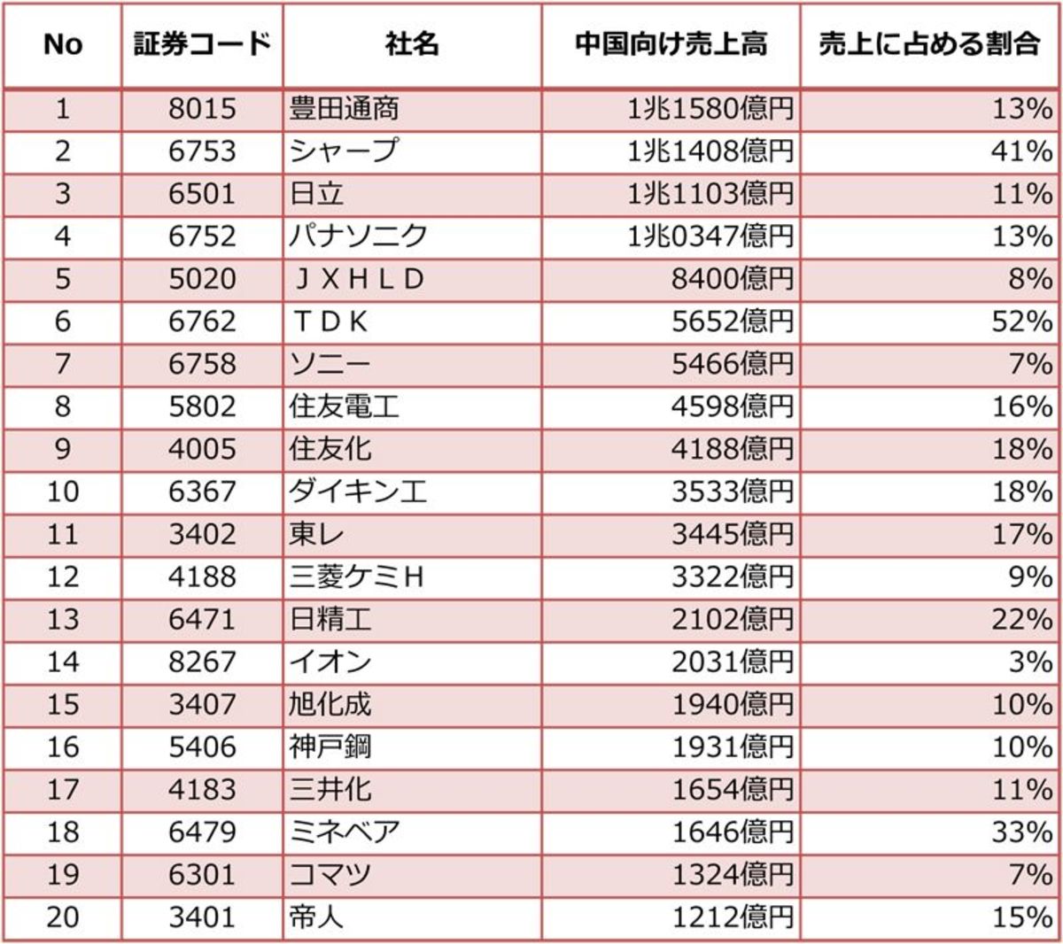 景気悪化で気になる、中国売上高の大きい会社ランキング｜会社四季報オンライン