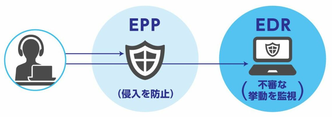 EDR（Endpoint Detection and Response）といわれる製品群