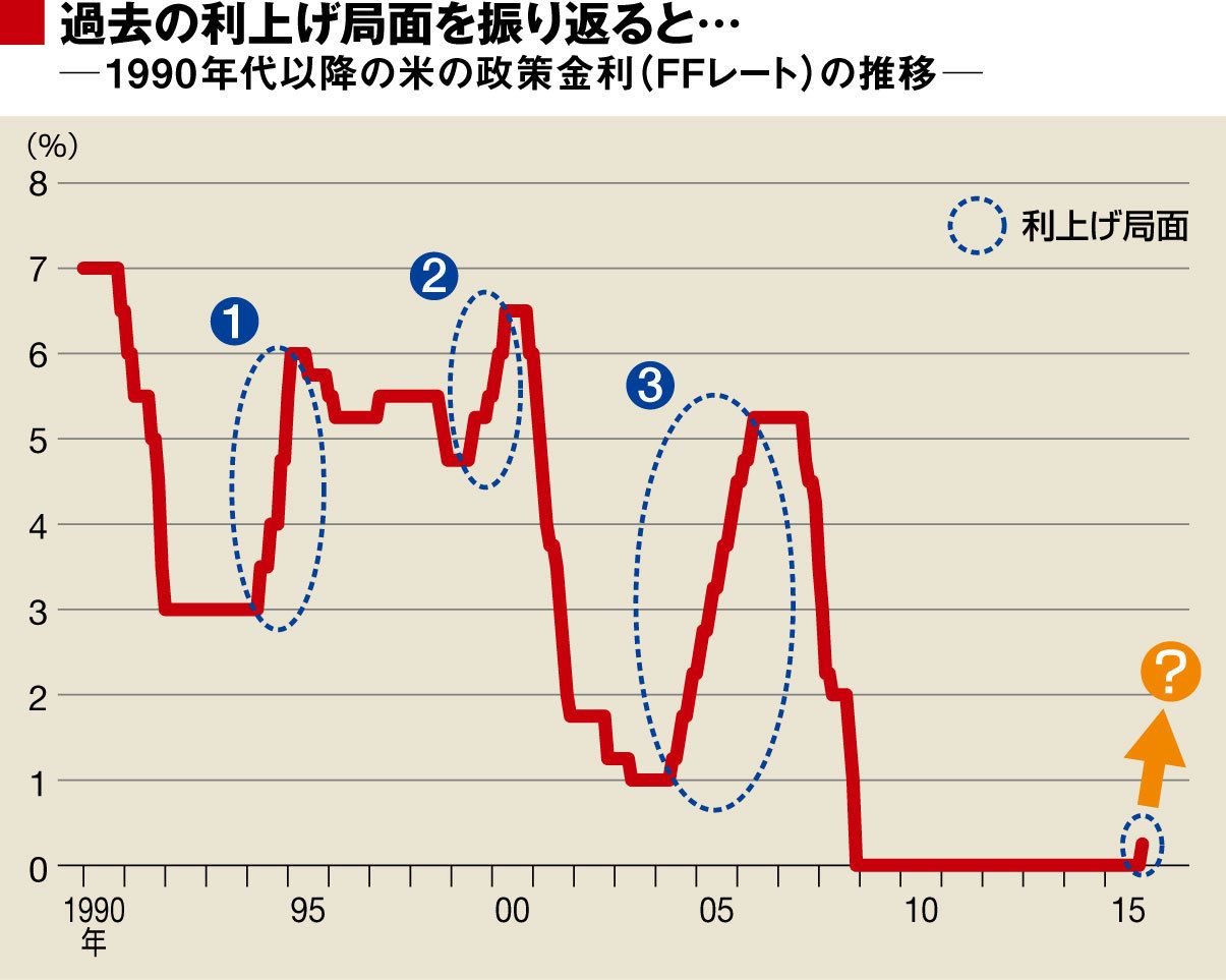 米国利上げは緩やかに進む公算大｜会社四季報オンライン