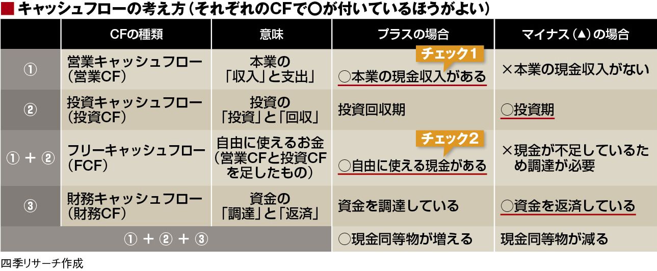 続・知っているつもり？ 恐怖の落とし穴「キャッシュフロー」?｜会社