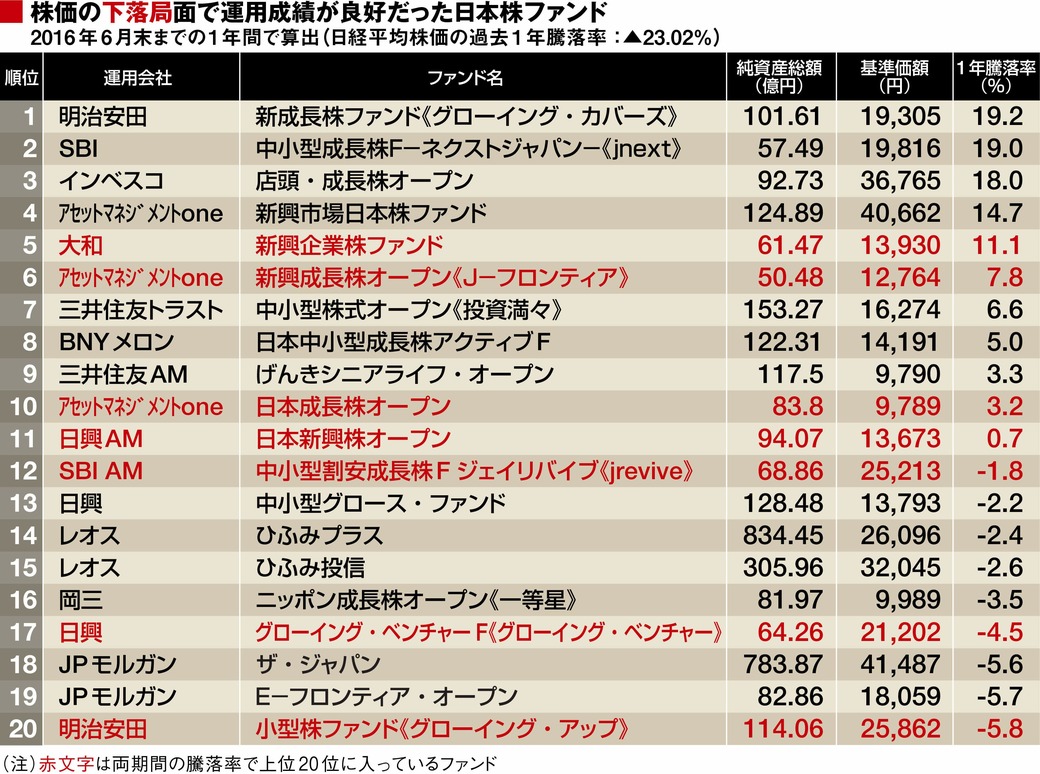 ランキングで探る｢アクティブ投信｣の実力｜会社四季報オンライン