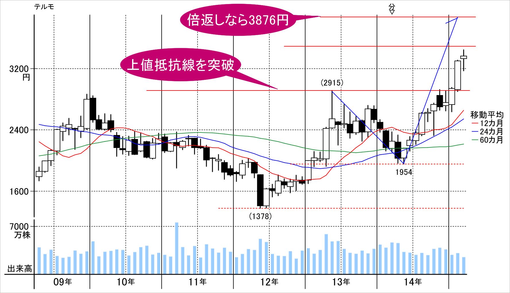 テーマ?:「チャート妙味」（フシ上抜け、ゴールデンクロス、値頃感）｜会社四季報オンライン