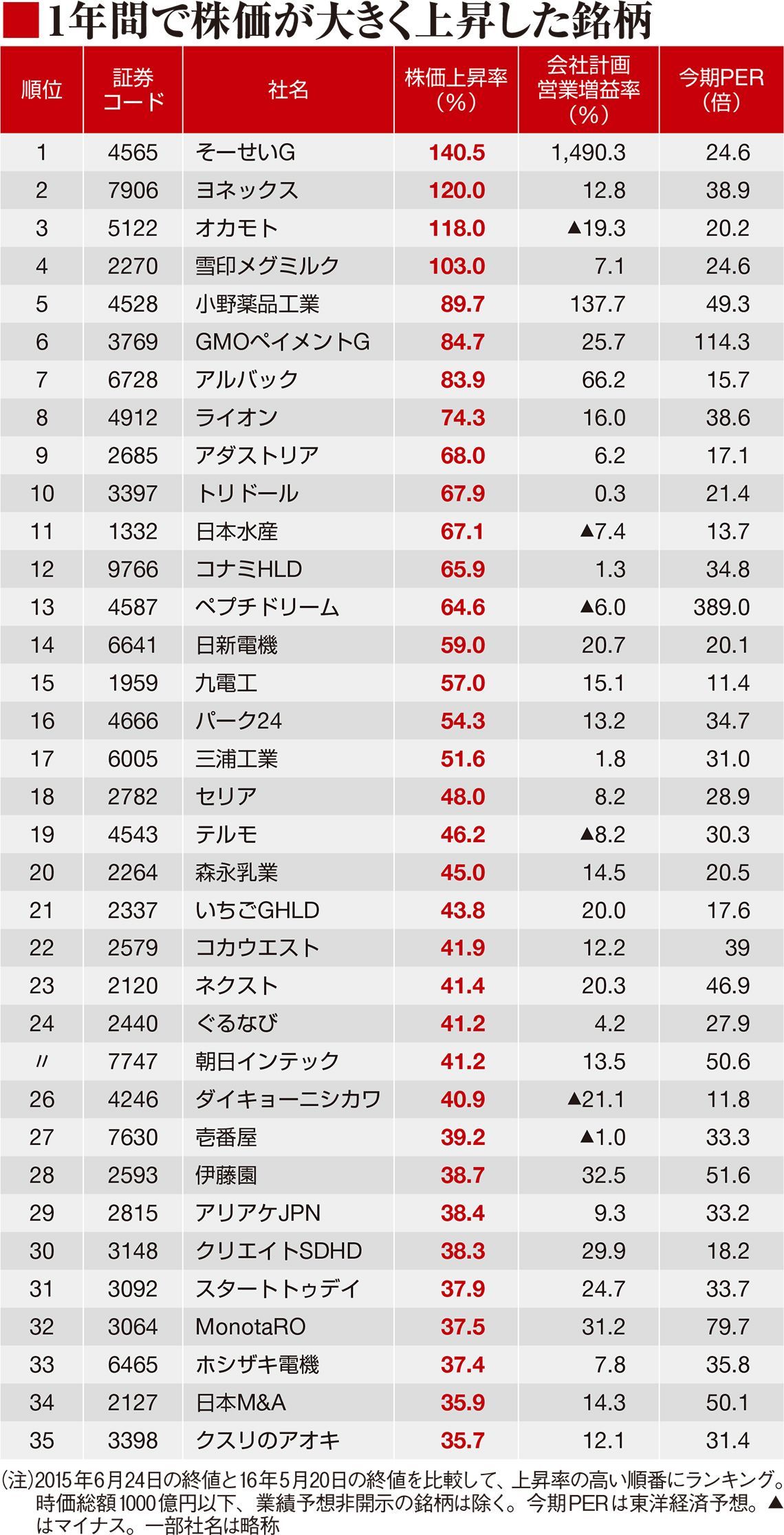 この１年の逆行高株ランキング｜会社四季報オンライン