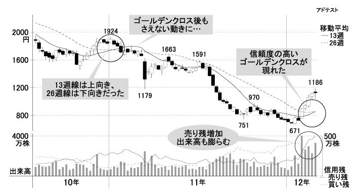 ゴールデンクロスの信頼度｜会社四季報オンライン