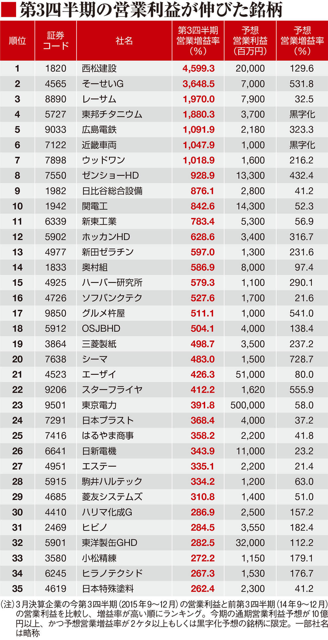 足元の勢いに注目！第3四半期増益率ランキング｜会社四季報オンライン