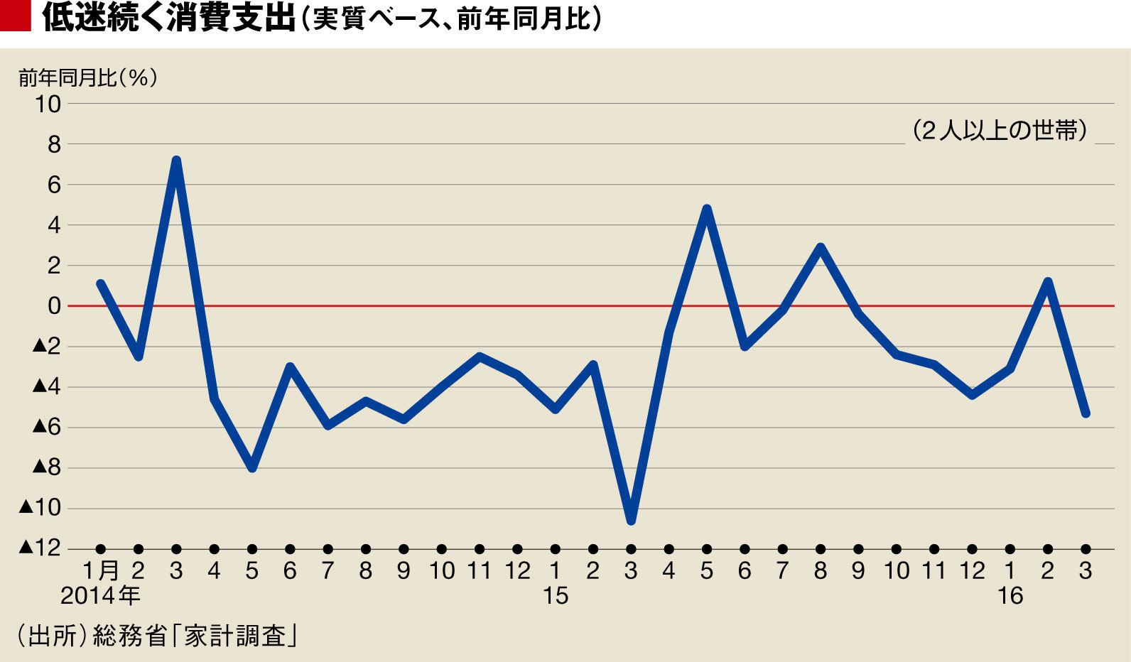 最近の消費低迷は｢リーマンショック級｣なのか?｜会社四季報オンライン
