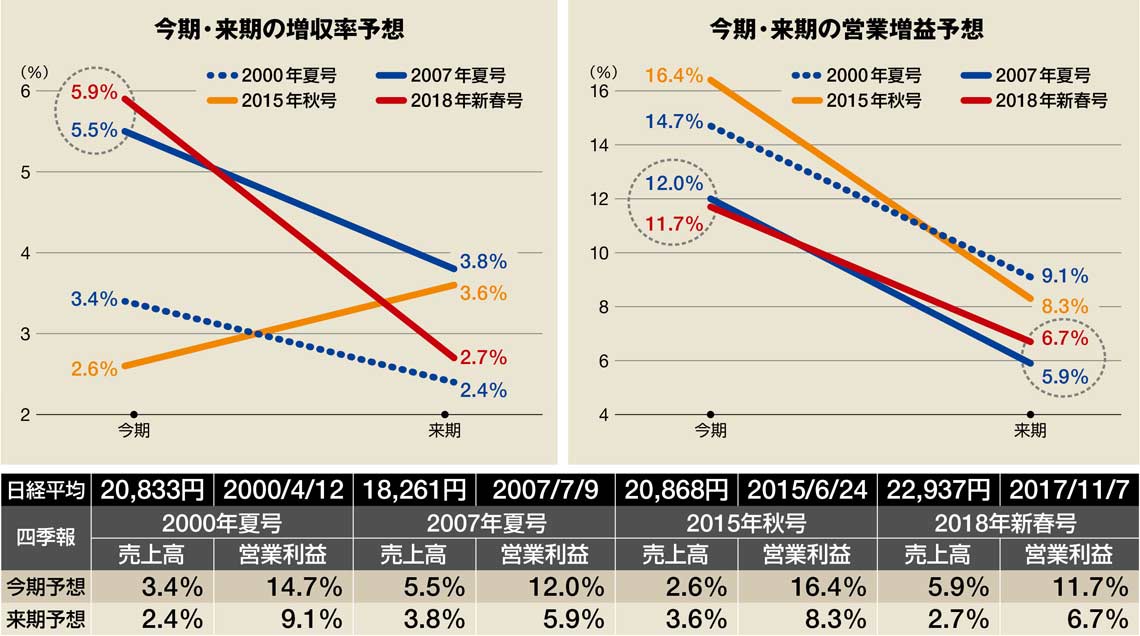 四季報｢新春号｣読破でビビッと来たこと｜会社四季報オンライン