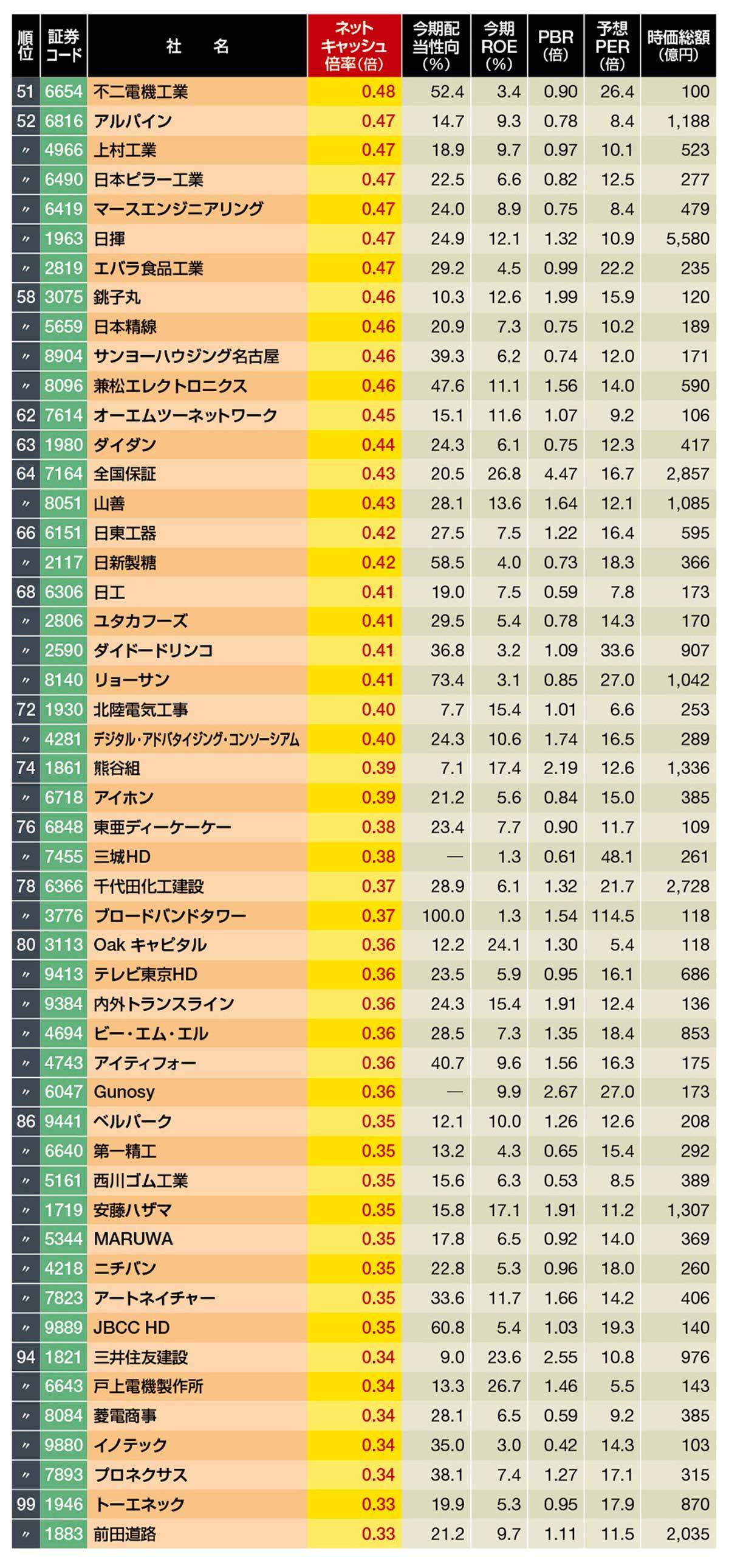 ハゲタカファンドも大注目！ネットキャッシュ上位100社｜会社四季報オンライン