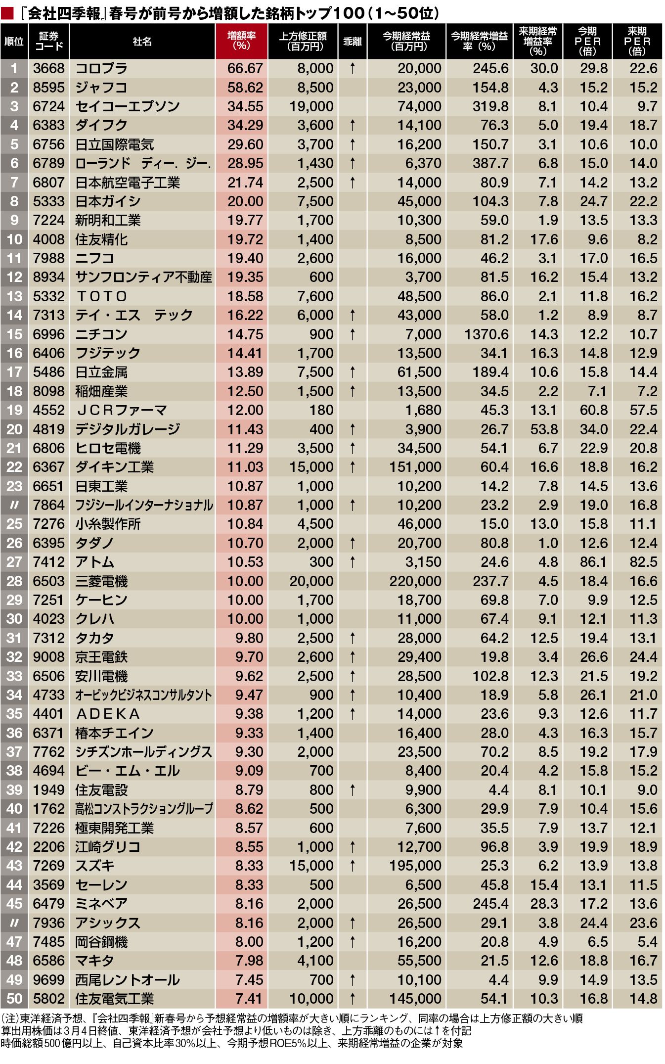 独自増額に注目 最新 四季報 増額銘柄ランキング 会社四季報オンライン