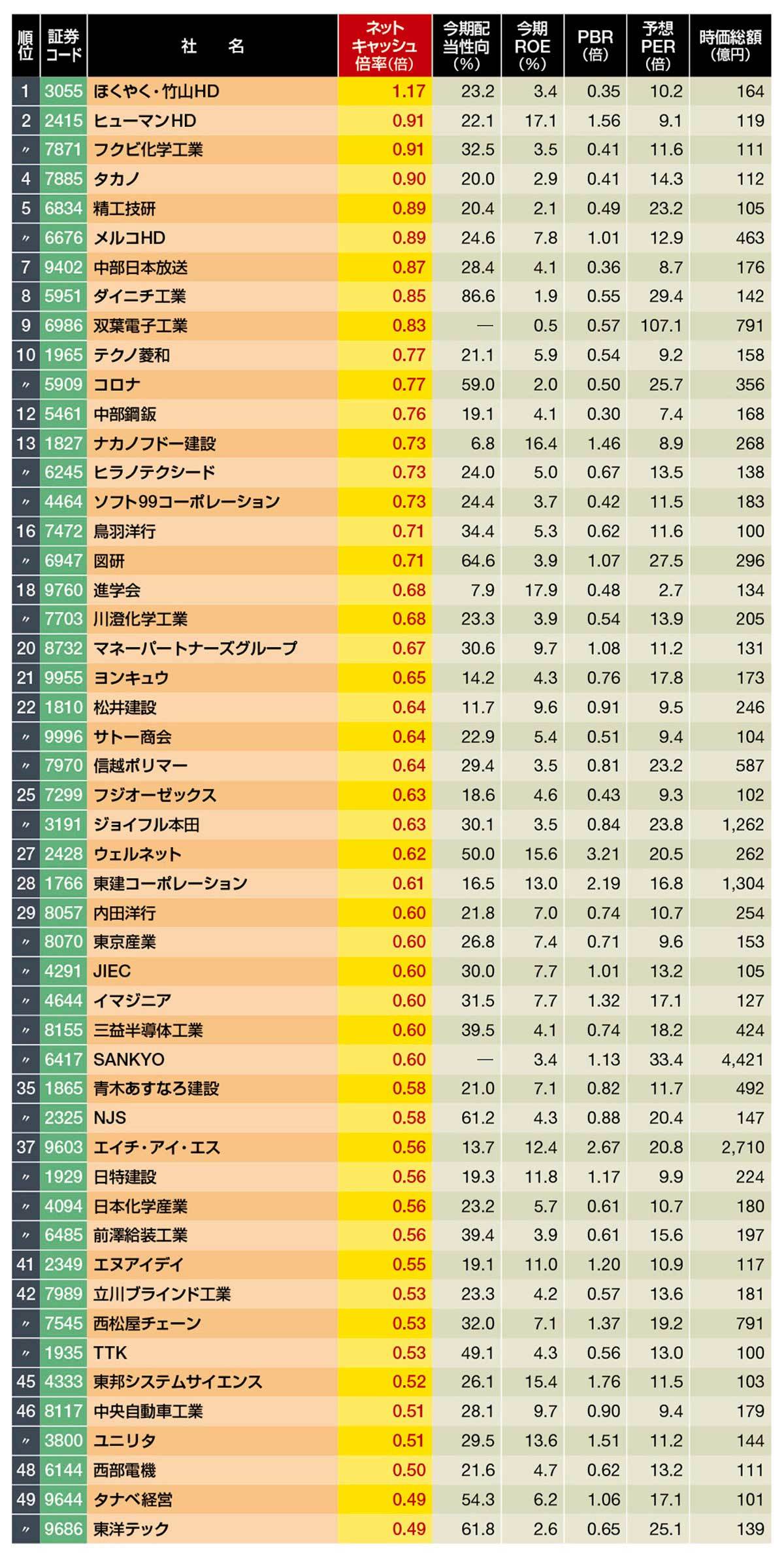 ハゲタカファンドも大注目！ネットキャッシュ上位100社｜会社四季報オンライン