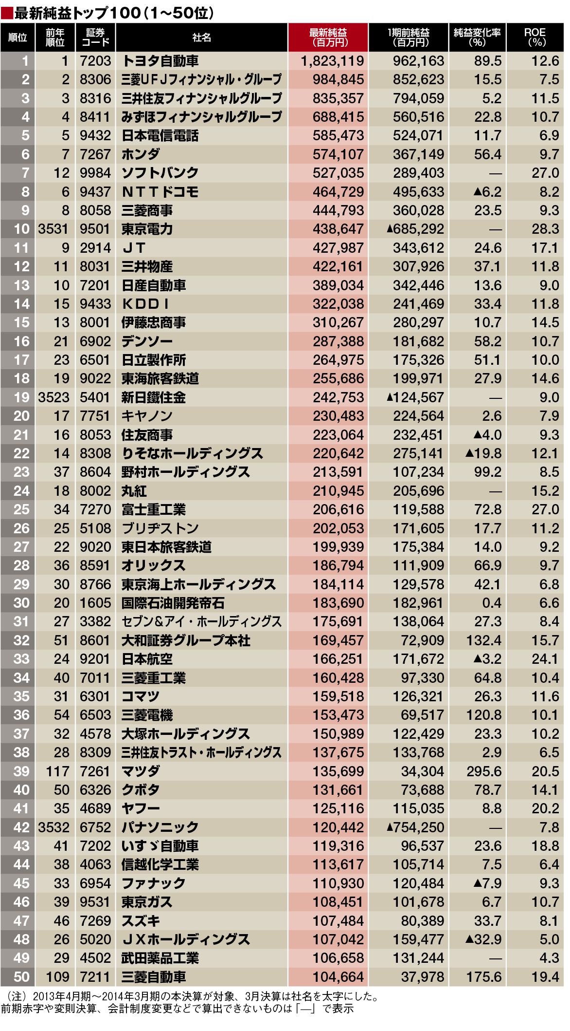 黒字も赤字も総チェック!!最新純益ランキング｜会社四季報オンライン