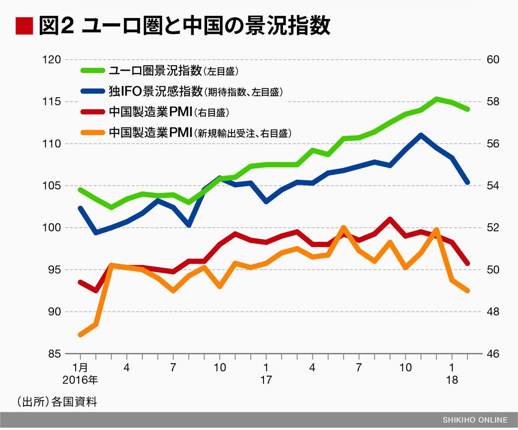 世界各国の景気指標で｢未来の兆し｣を探る｜会社四季報オンライン