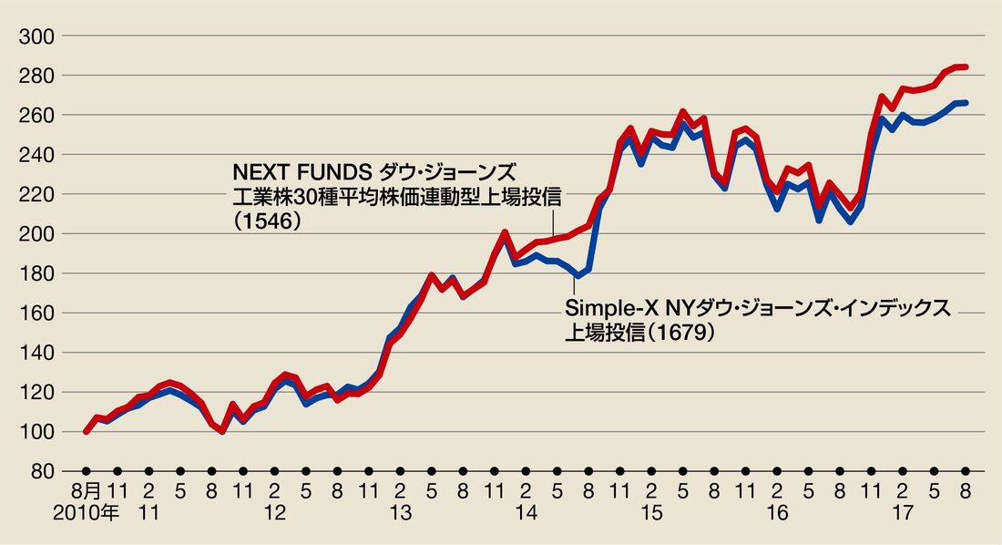 アメリカ株長期投資入門 : 2022年にNYダウは4万ドルへ上昇する