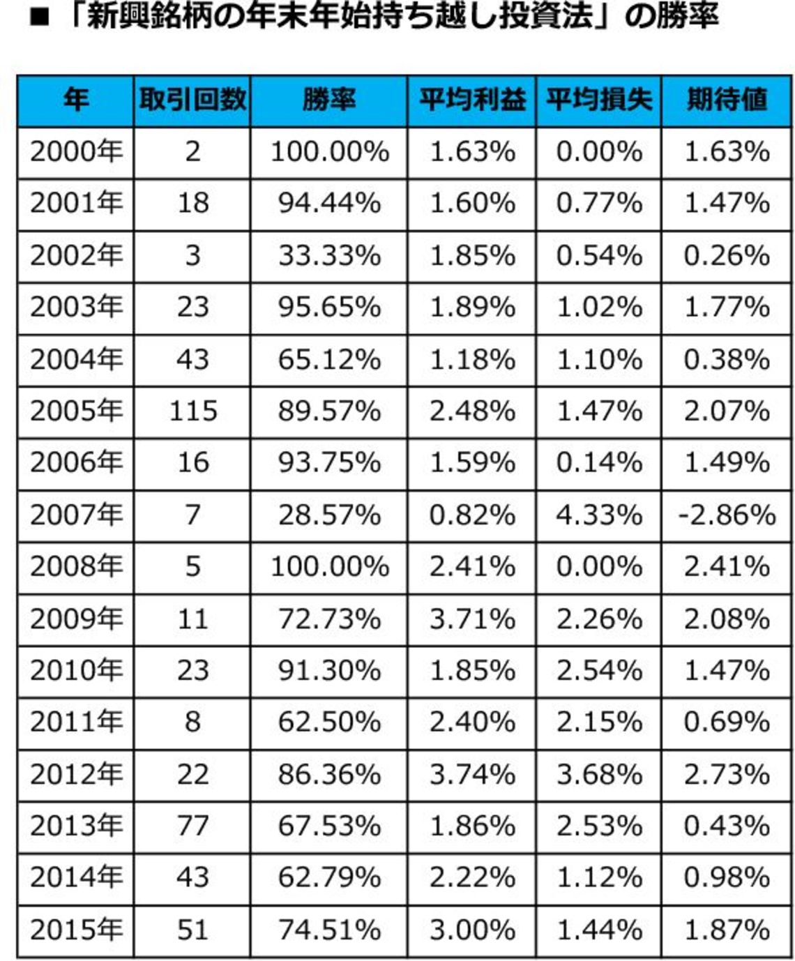 年末年始に新興銘柄を持ち越す投資法」の勝率は…｜会社四季報オンライン