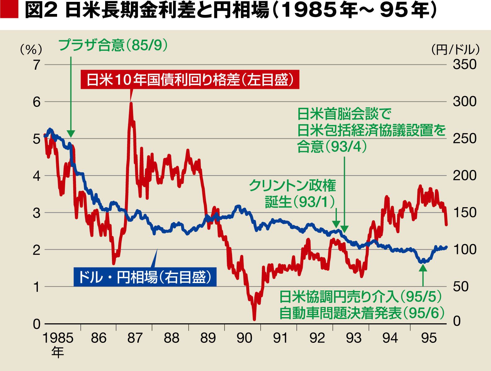 ドルと円: 日米通商摩擦と為替レートの政治経済学 | ロナルド