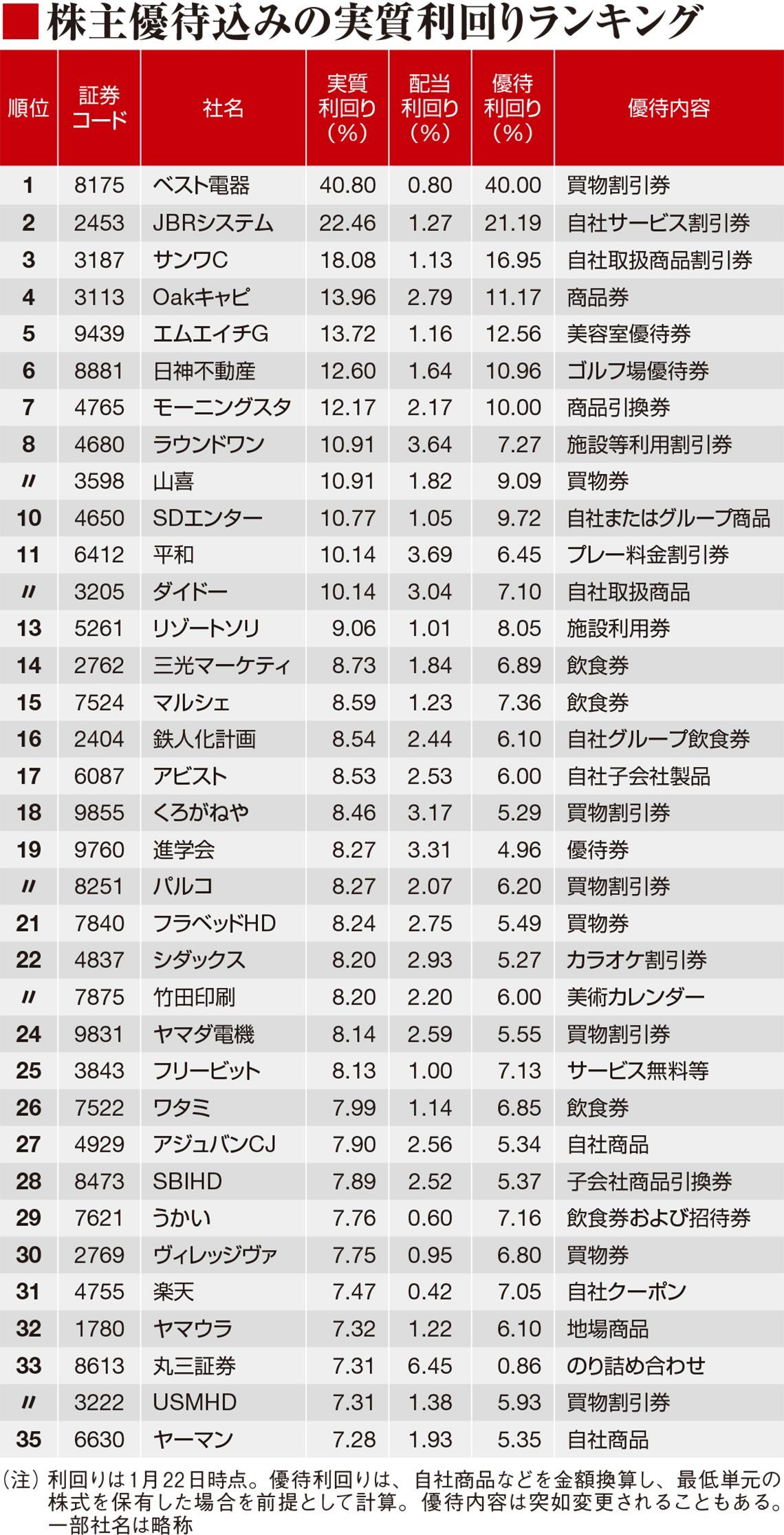 配当と株主優待でおトク！実質利回りランキング｜会社四季報オンライン