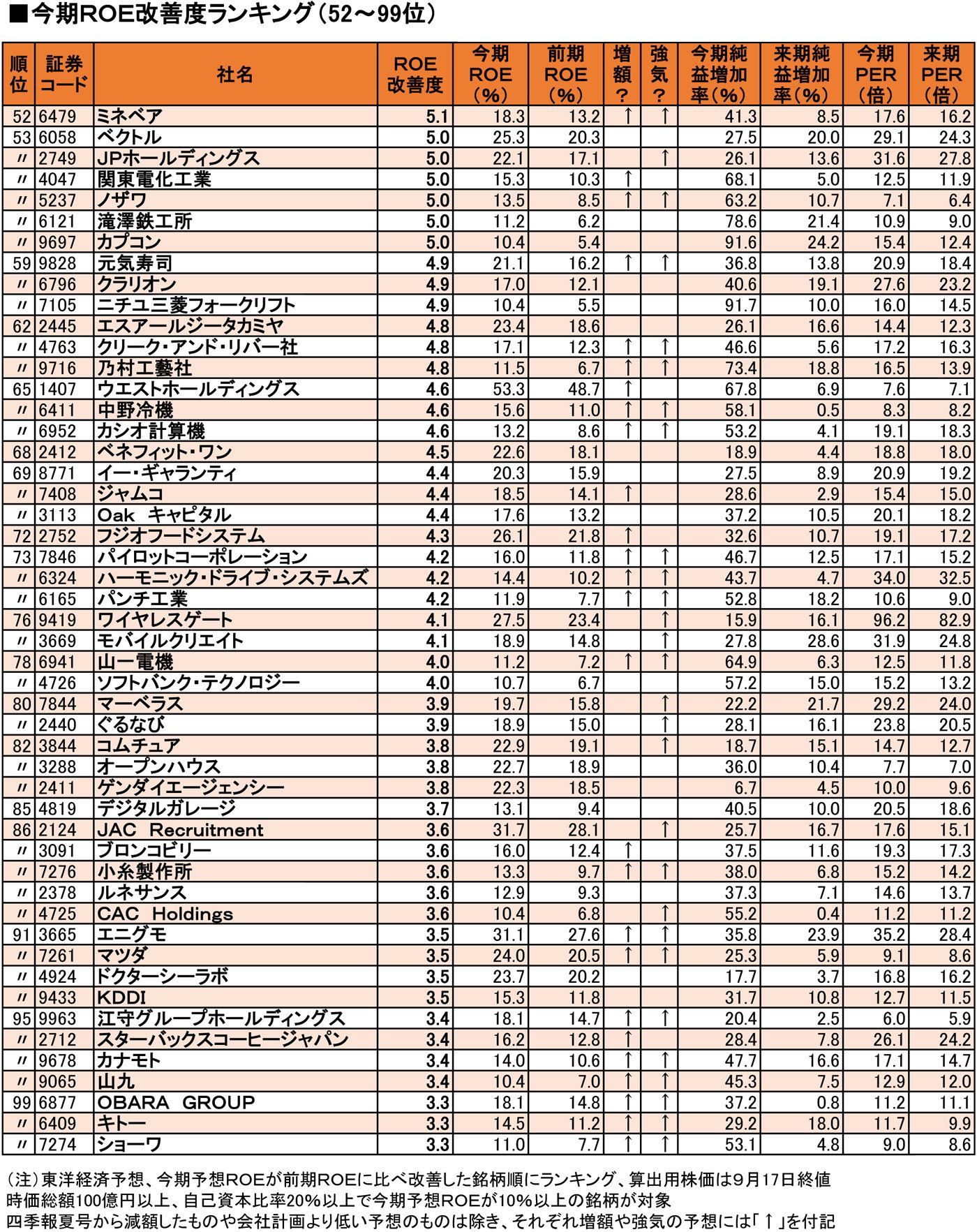今期こんなに儲かる!! ROE改善度トップ100銘柄｜会社四季報オンライン
