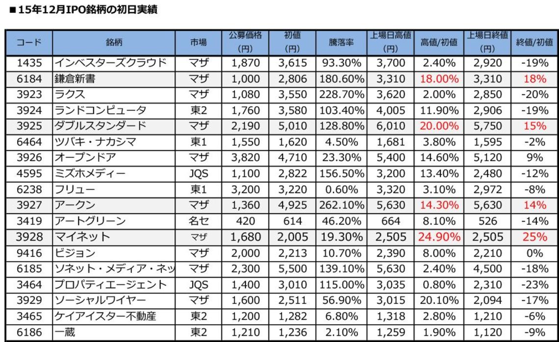 注目集まるZMPの評価は? 12月IPO銘柄の投資法｜会社四季報オンライン