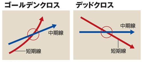 売り・買いのシグナル＝その?ゴールデンクロスとデッドクロス｜会社四季報オンライン