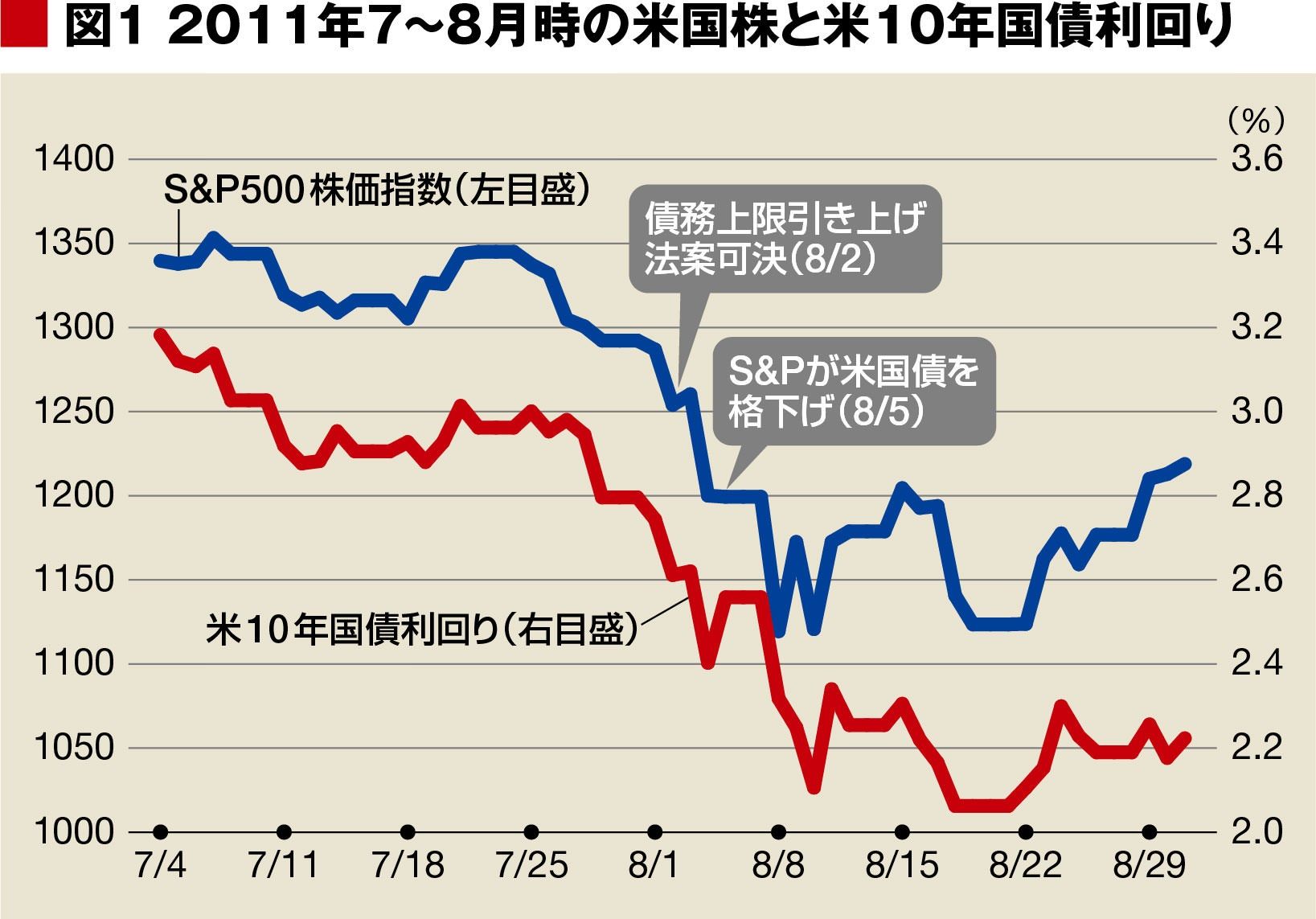 米政権の債務上限問題は先送りも､12月に再燃懸念｜会社四季報オンライン