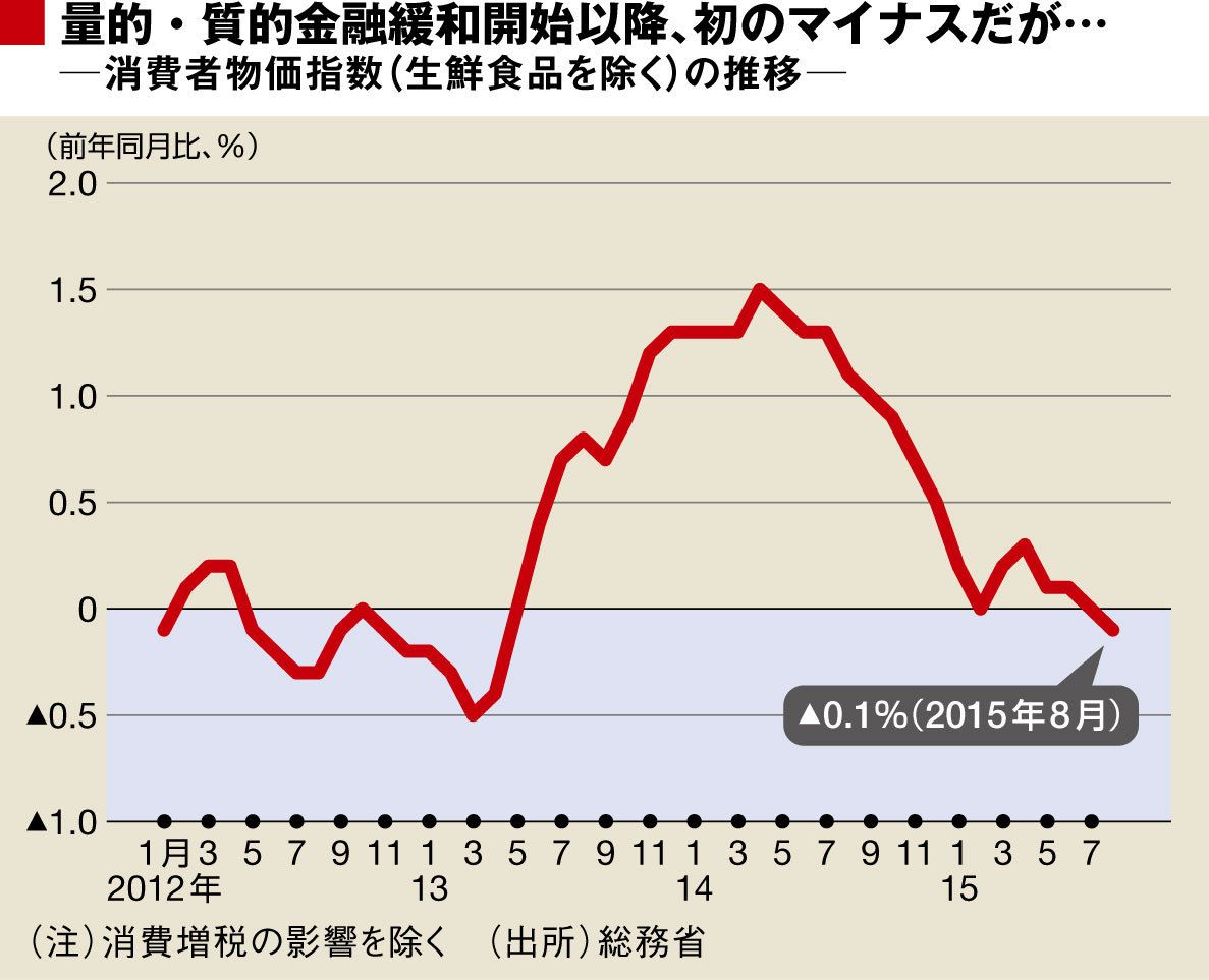 物価マイナス転落でも日銀総裁はなぜ強気？｜会社四季報オンライン