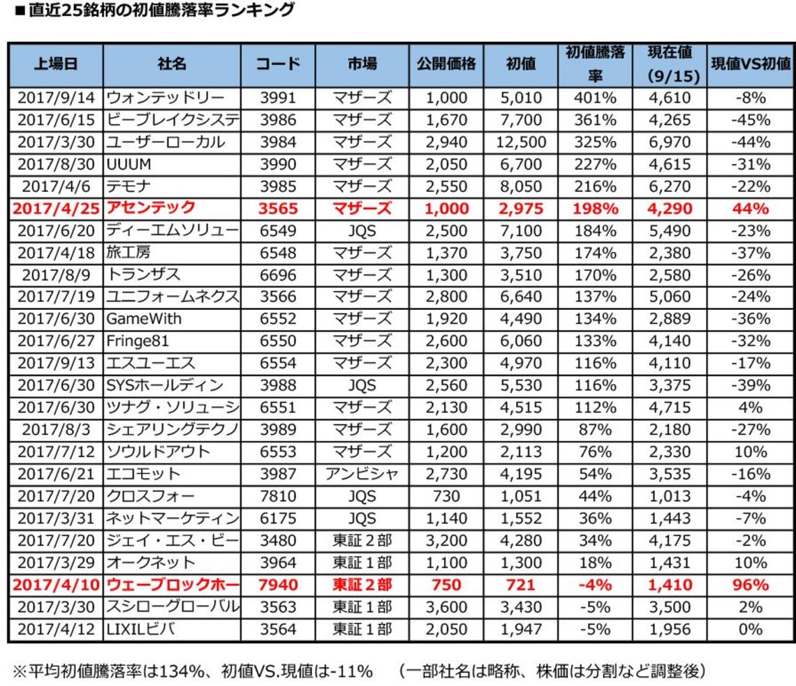 IPO株は｢初値が付いた後｣に勝負の時がくる!｜会社四季報オンライン