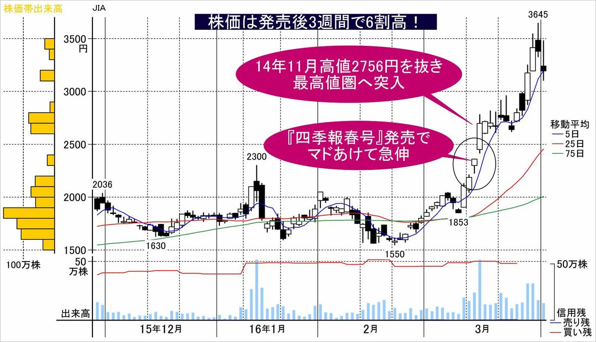 まだ買える！？四季報春号「↑マーク銘柄」はその後どうなった｜会社四季報オンライン