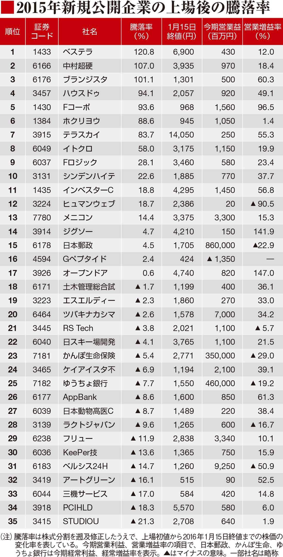 株　投資　15冊セット　まとめ売り 一番売れてる月刊マネー誌ザイが作った 投資信託のワナ50＆真実