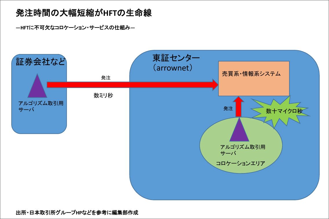 ここまできた｢超高速｣株取引の威力｜会社四季報オンライン
