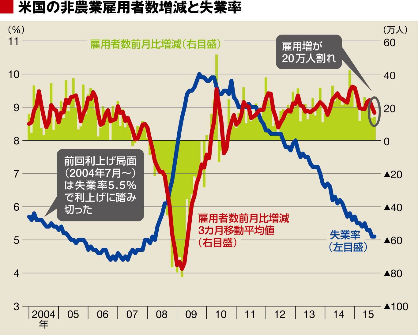 経済指標の見方がわかる新連載、米国雇用統計で占う金融政策の行方｜会社四季報オンライン