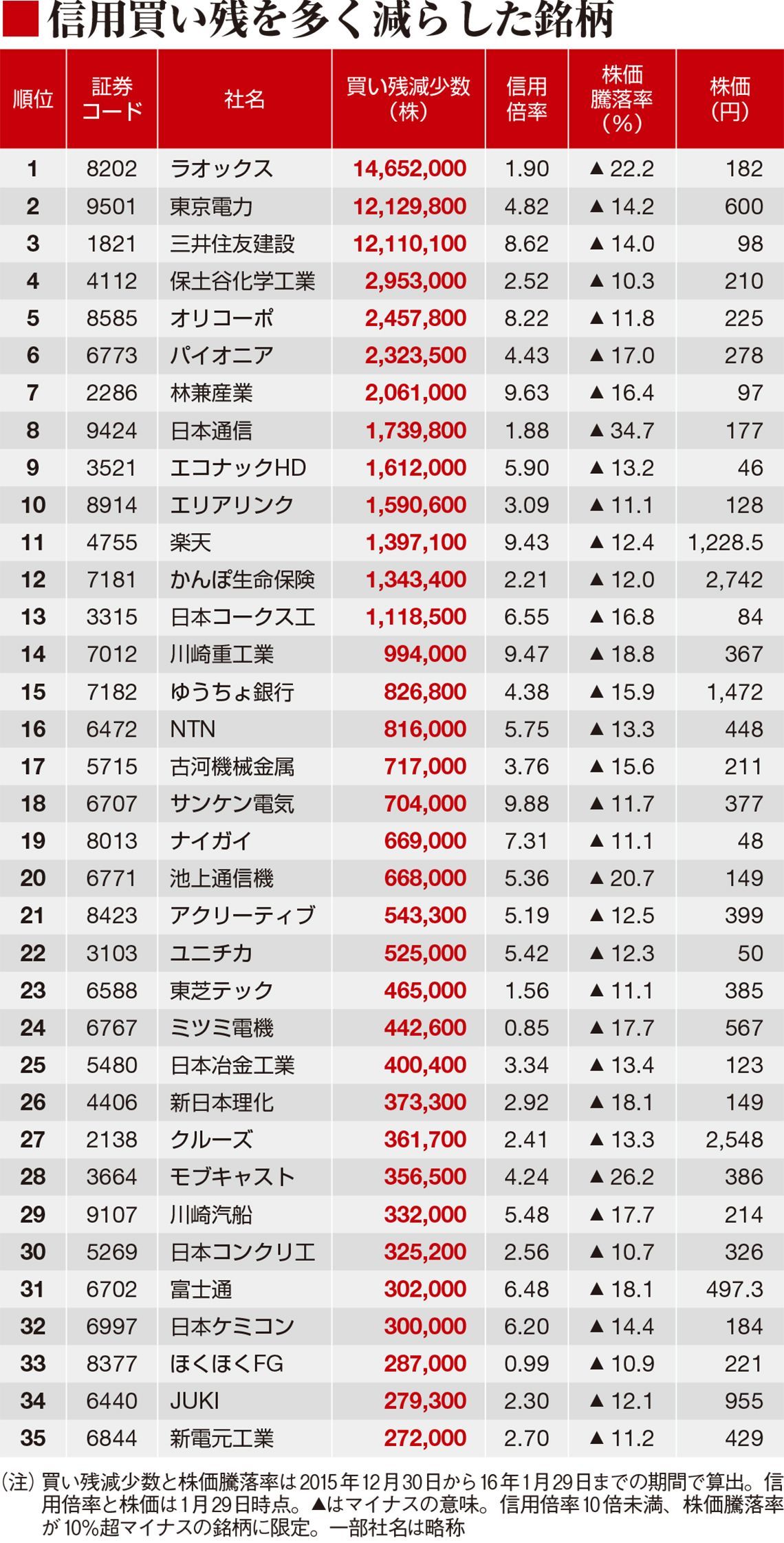 情熱的投資家が原因！信用買い残と出来高のホットな関係｜会社四季報オンライン