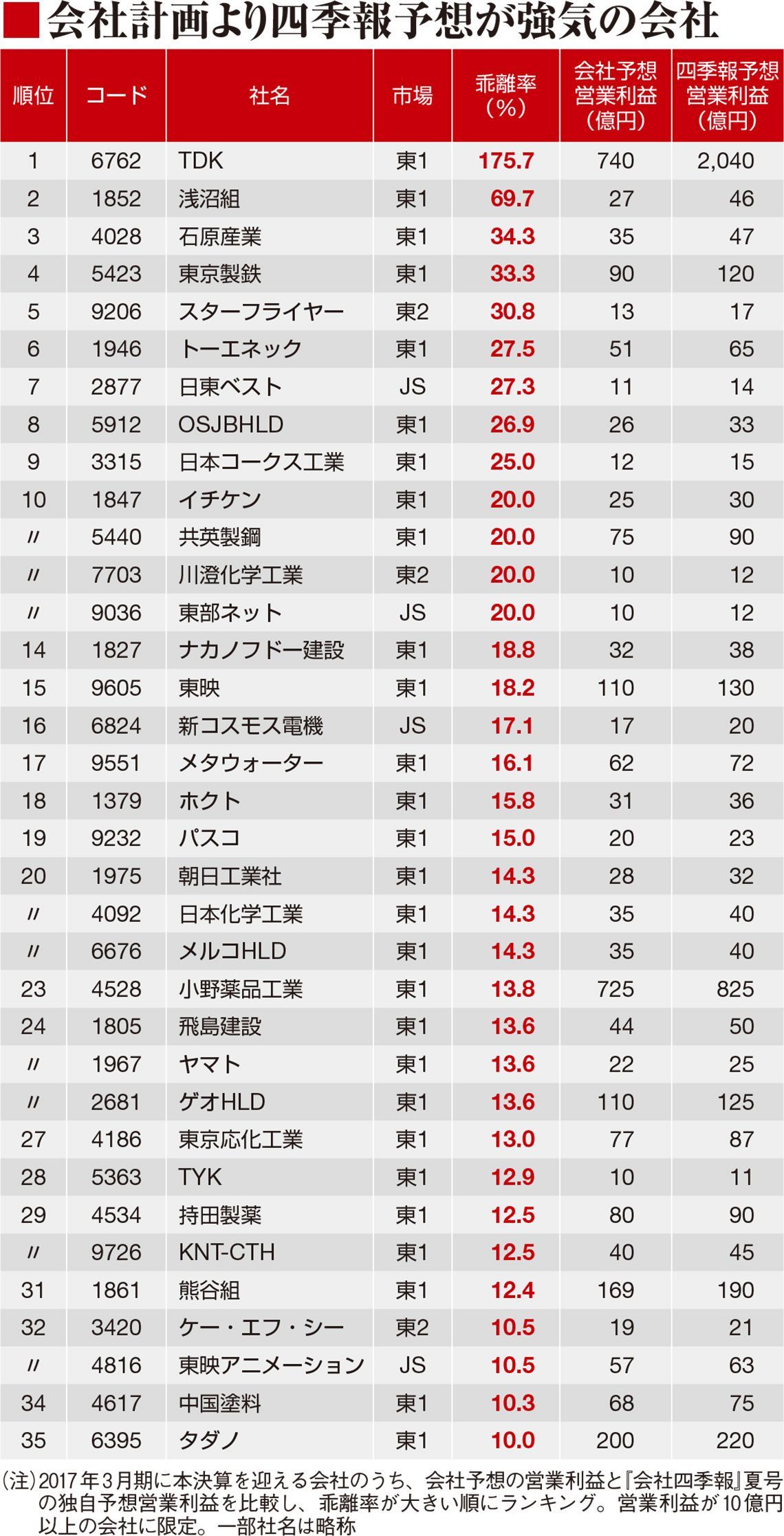 四季報』予想が会社より強気の70銘柄 乖離率ランキング｜会社