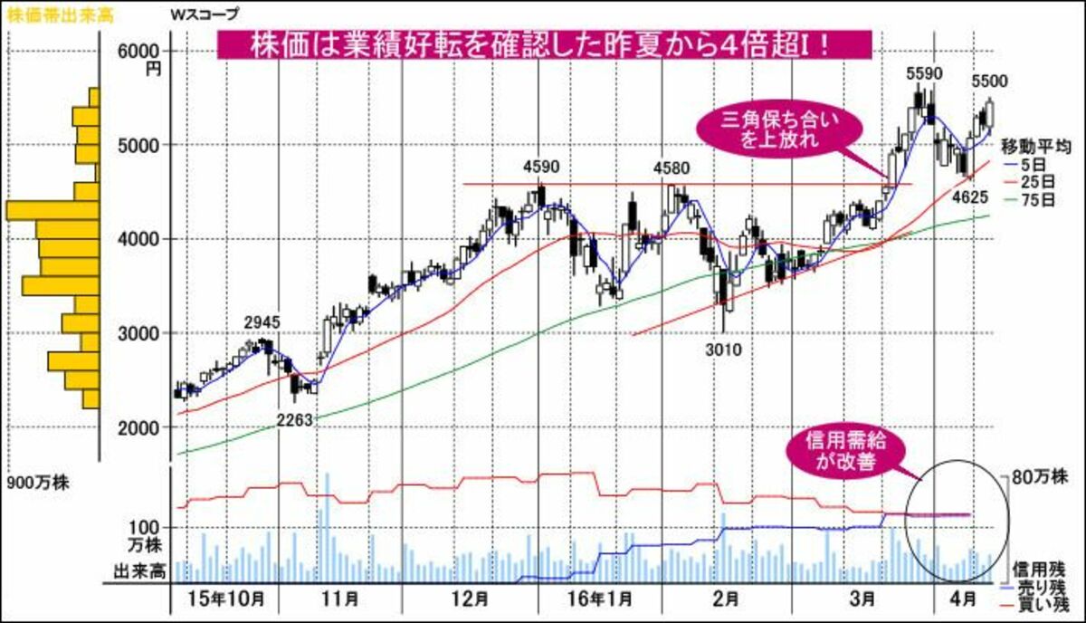 四季報「強気銘柄」をフル活用！来期も期待のサプライズ株70｜会社四季報オンライン